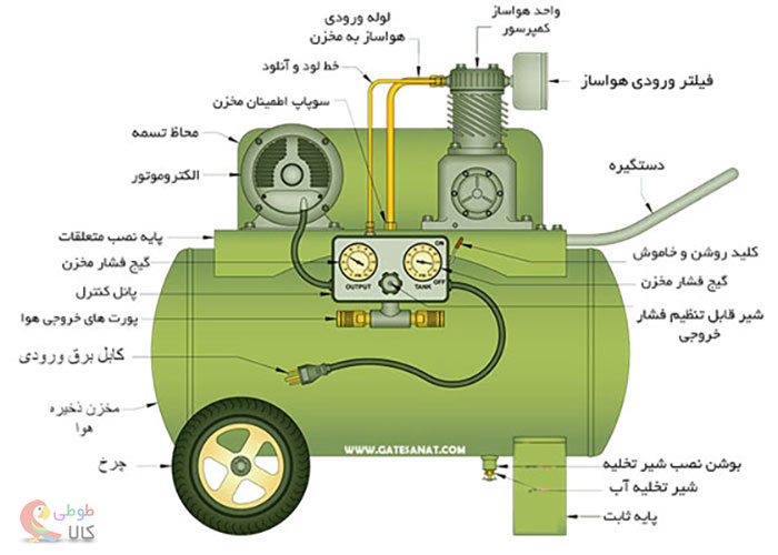 اجرای مختلف کمپرسور هوا