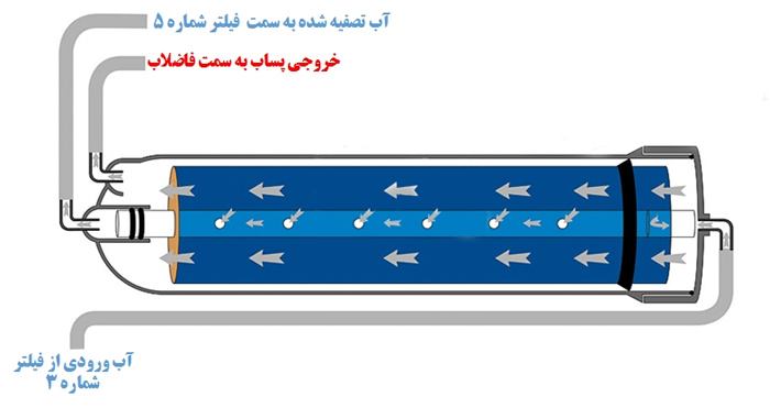 عملکرد فیلتر شماره چهارم ممبران