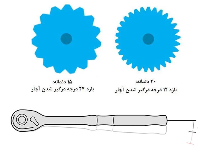 رابطه تعداد دنده های آچار جغجغه ای