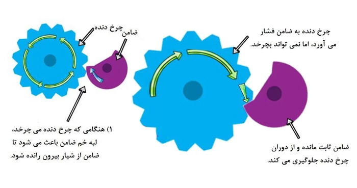 آچار جغجغه ای چگونه کار میکند