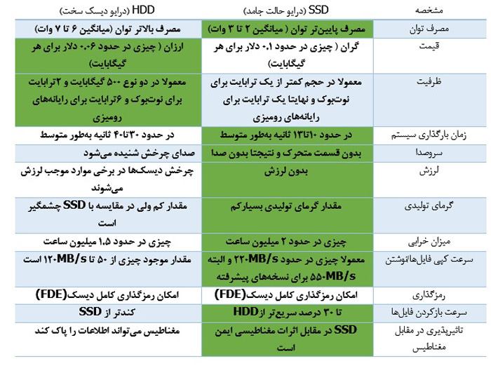 نفاوت بین هارد ssd و HHD