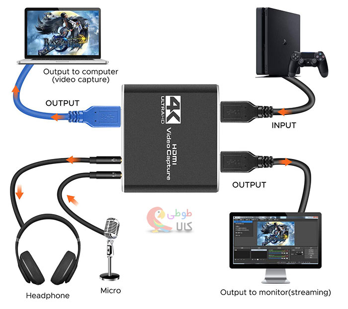 پورت های ورودی و خروجی کپچر کارت