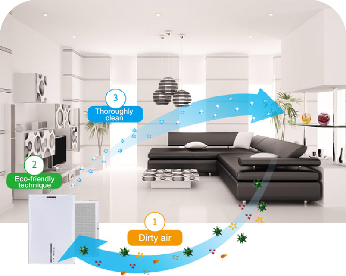 نحوه عملکرد دستگاه تصفیه هوا