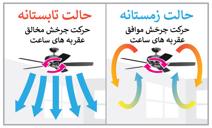 عملکرد پنکه سقفی