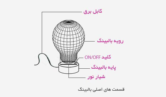 قسمت های مختلف چراغ بالبینگ