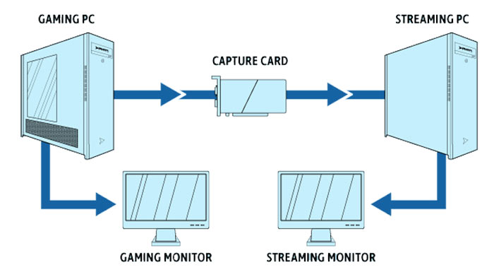 کپچر کارت چگونه کار می کند