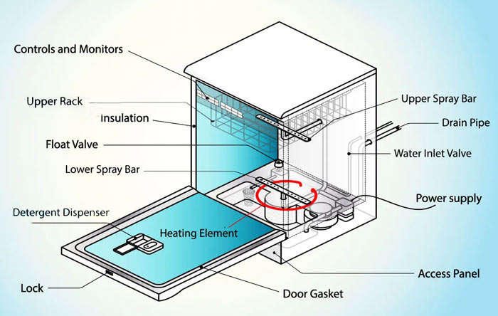 ساختار داخلی ماشین ظرفشویی