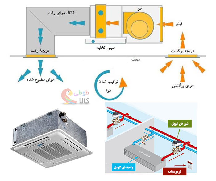 عملکرد فن کویل چگونه است