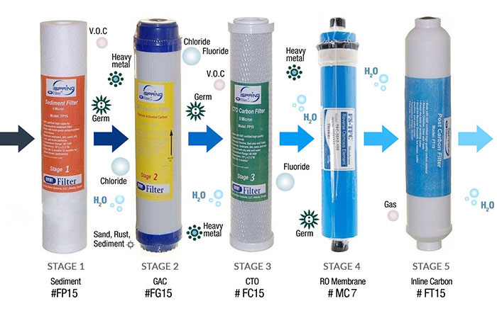 فیلتر دستگاه تصفیه آب