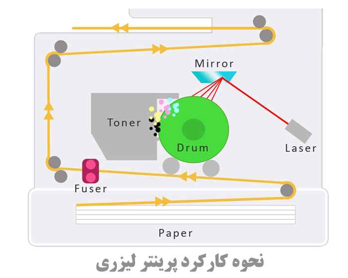 طرز کار پرینتر لیزری