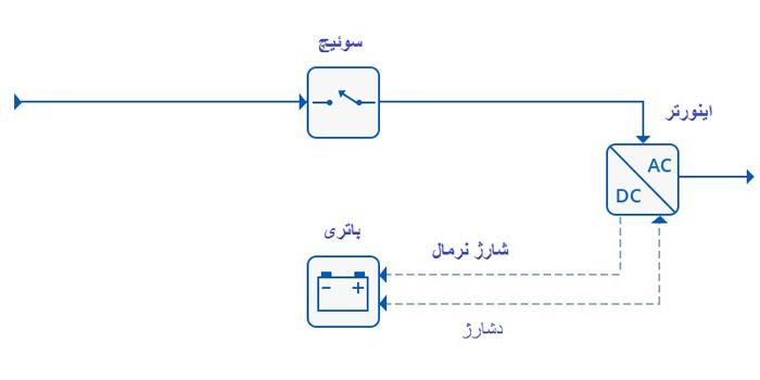 نحوه عملکرد یو پی اس تعامل بین خطوط