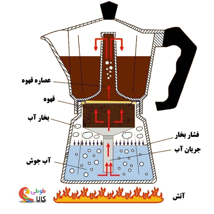 موکاپات چگونه عمل می کند