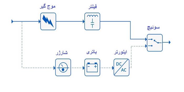 نحوه عملکرد یو پی اس آفلاین