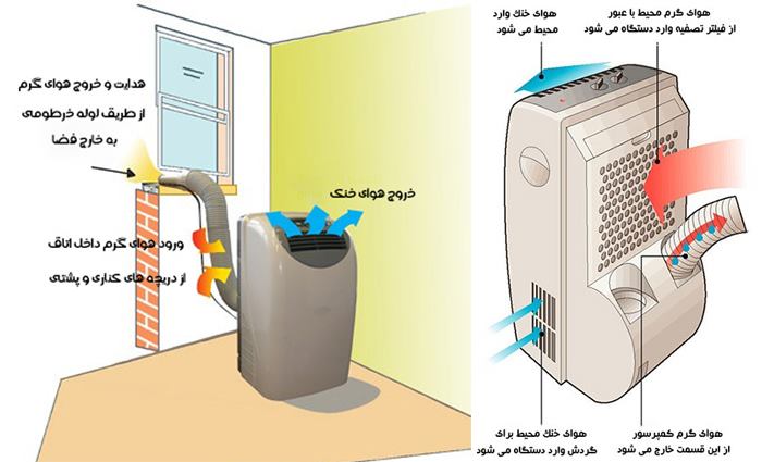 نحوه عملکرد کولر گازی پرتابل