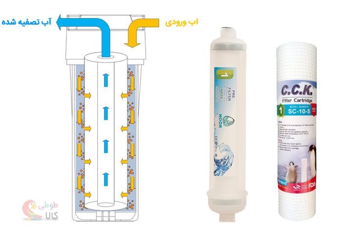 نحوه عملکرد فیلتر الیافی