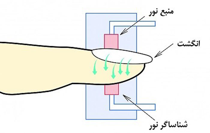 نحوه عملکرد دستگاه پالس اکسیمتر