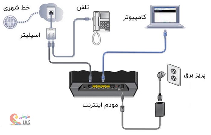 نحوه صحیح اتصال اسپلیتر