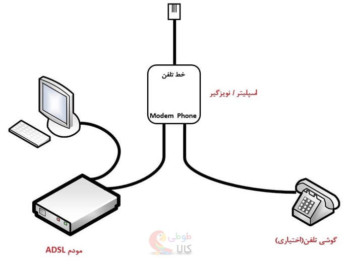 نحوه صحیح اتصال اسپلیتر