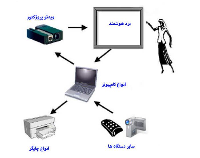 نحوه عملکرد برد هوشمند یا اسمارت برد