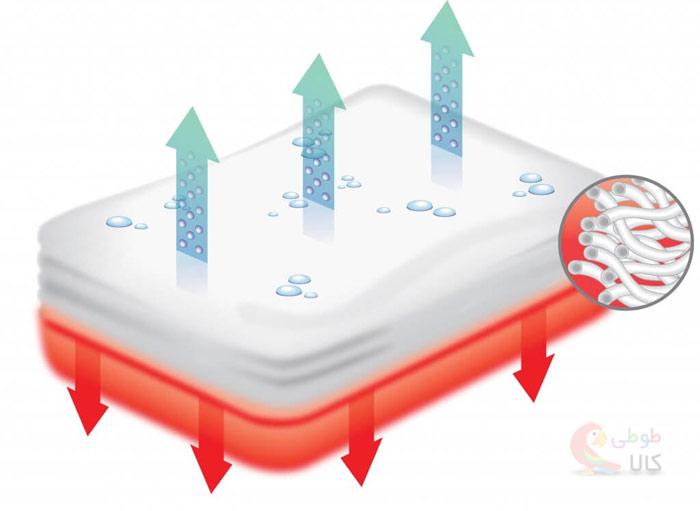 قابلیت تنفس پذیری کیسه خواب