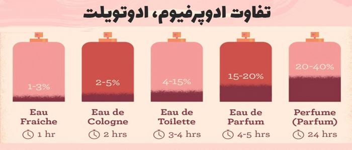 انواع مختلفف عطرها