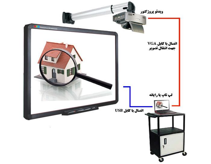 نحوه عملکرد برد هوشمند مدارس